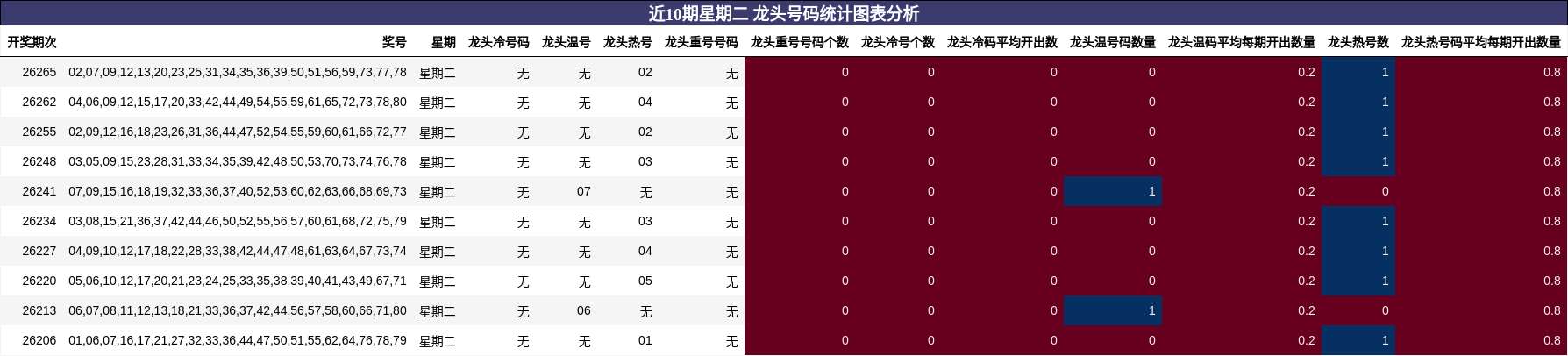 近10期星期二 龙头号码统计图表分析