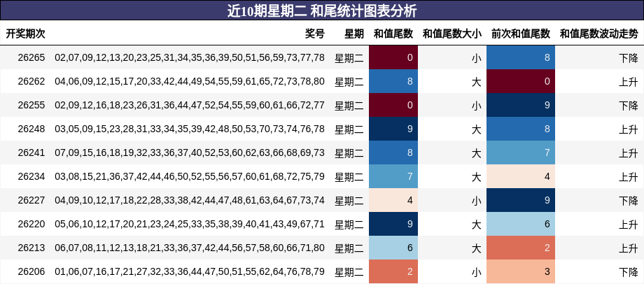 近10期星期二 和尾统计图表分析
