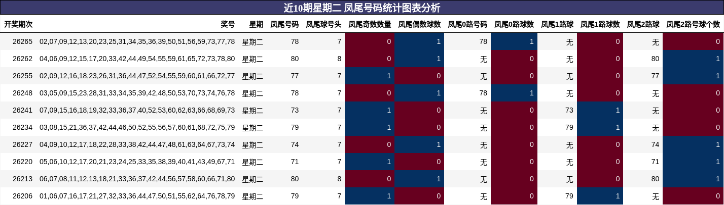 近10期星期二 凤尾号码统计图表分析