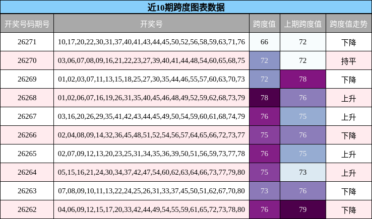 近10期跨度图表数据
