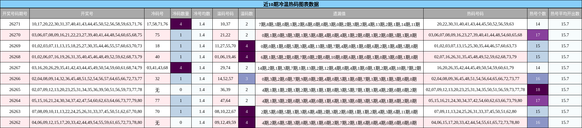 近10期冷温热码图表数据