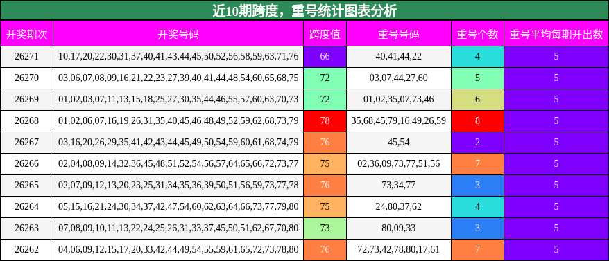 跨度分析,重号分析