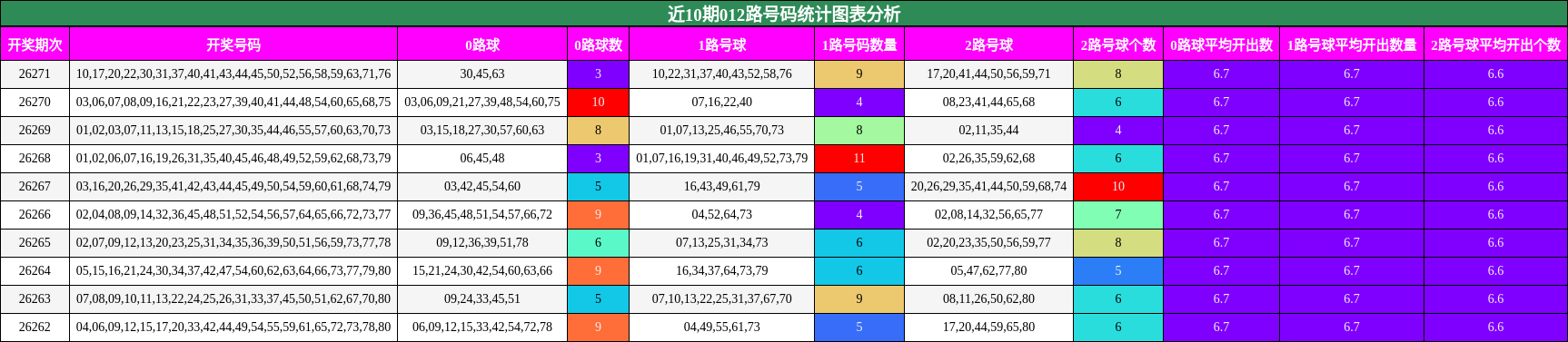 012路号码分析
