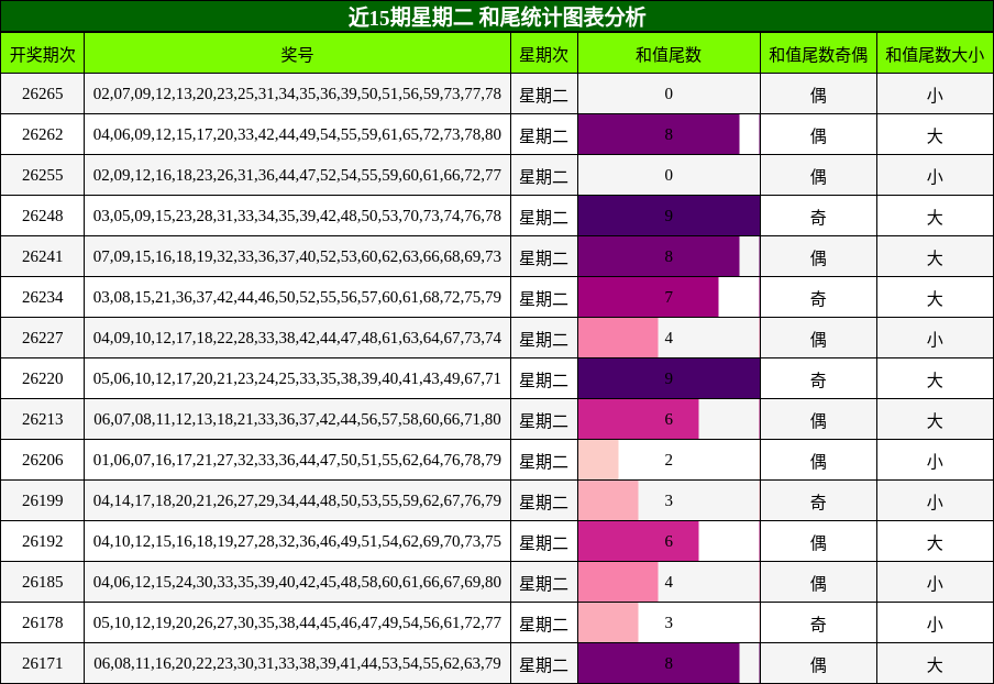 和尾分析
