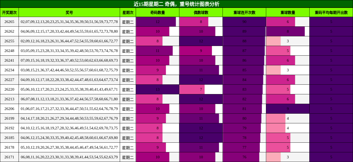 奇偶分析，重号分析