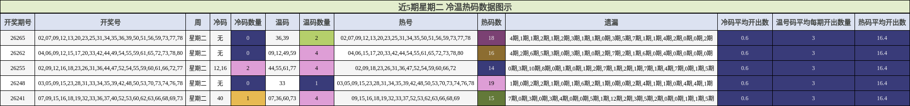 冷温热码分析