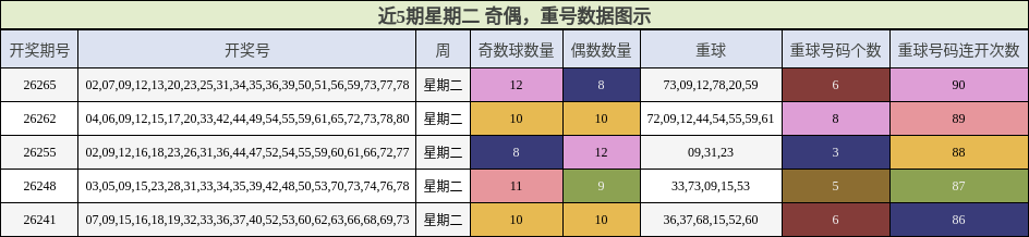 奇偶分析,重号分析