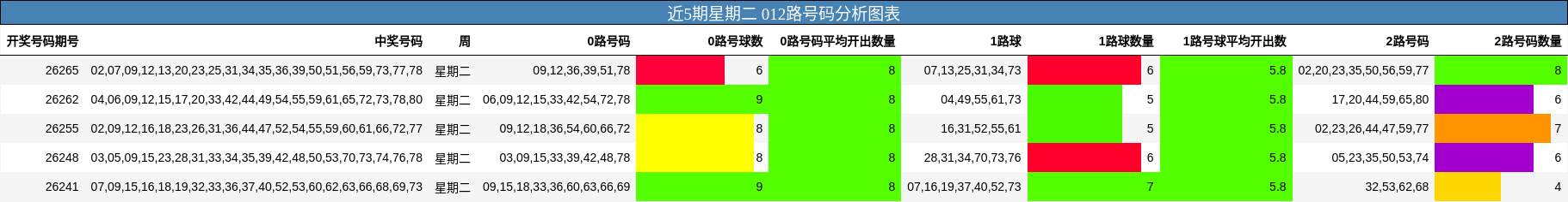 近5期星期二 012路号码分析图表