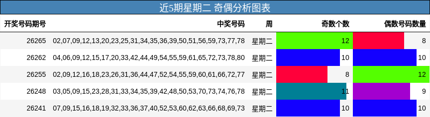 近5期星期二 奇偶分析图表