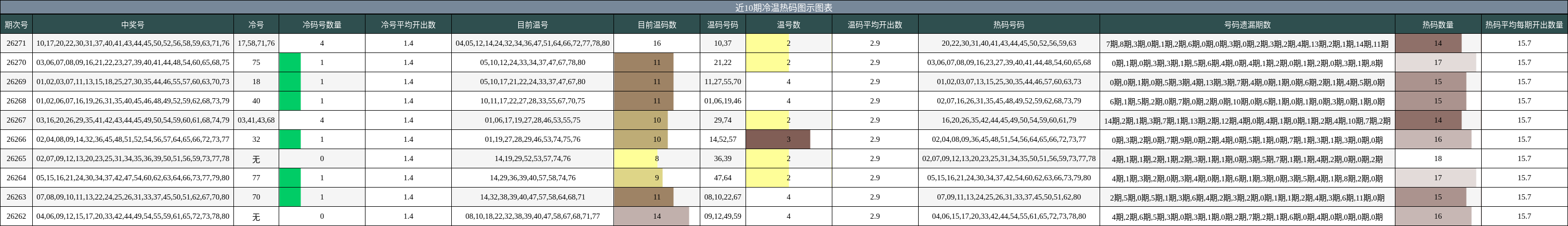 近10期冷温热码图示图表