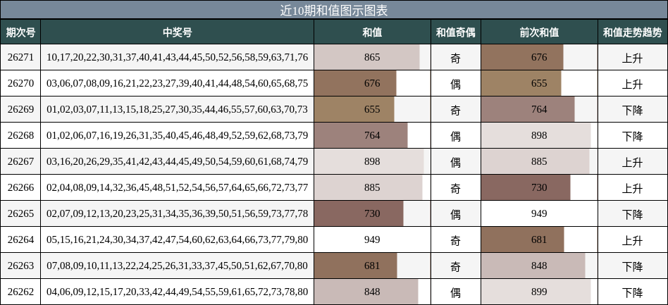 近10期和值图示图表