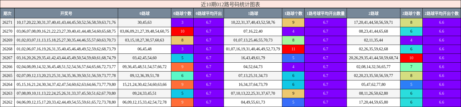 近10期012路号码统计图表