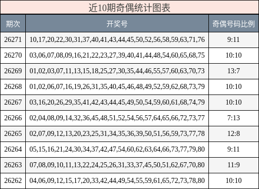 近10期奇偶统计图表