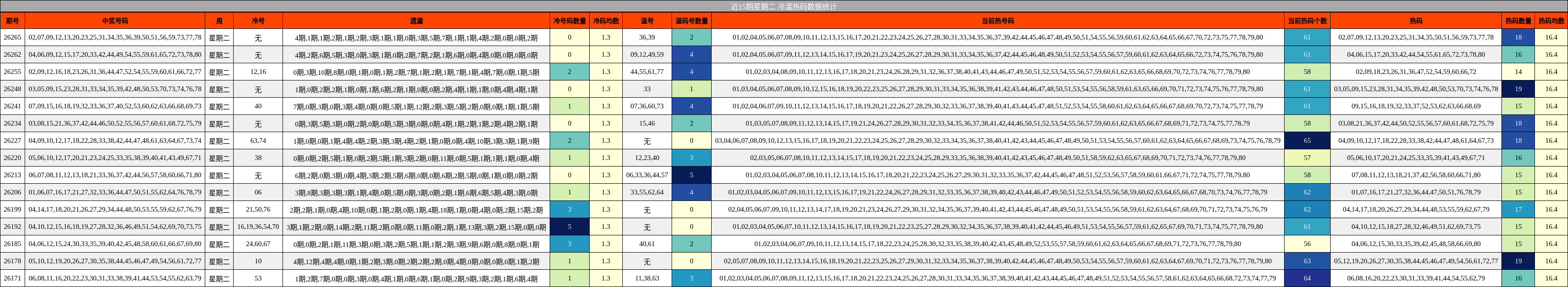 近15期星期二 冷温热码数据统计