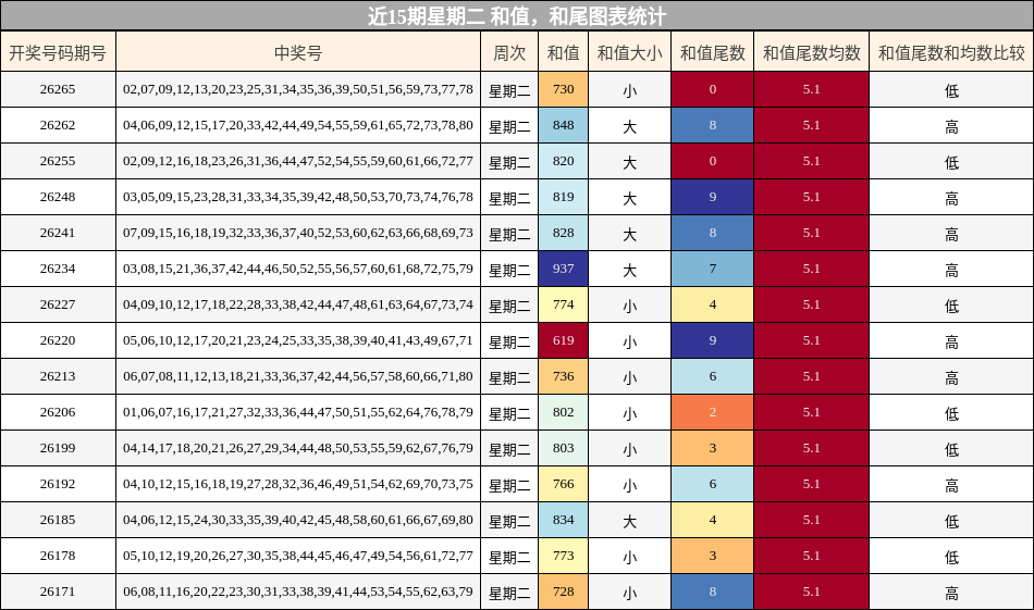 和值分析,和尾分析