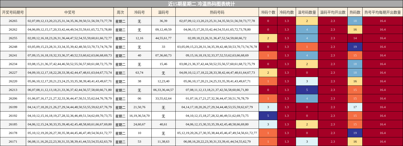 冷温热码分析