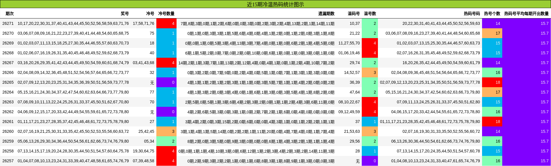 近15期冷温热码统计图示