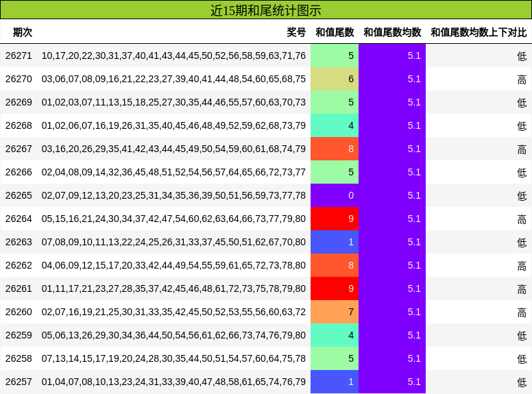 近15期和尾统计图示