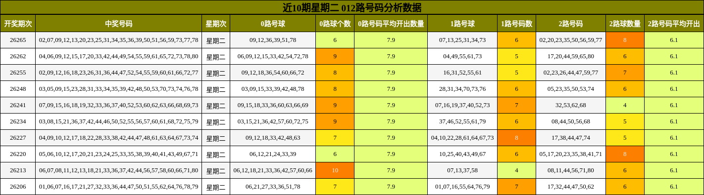 近10期星期二 012路号码分析数据