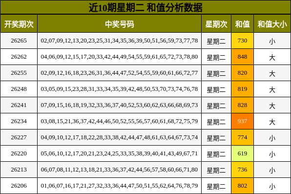 近10期星期二 和值分析数据