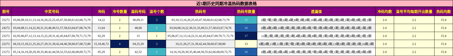 冷温热码分析