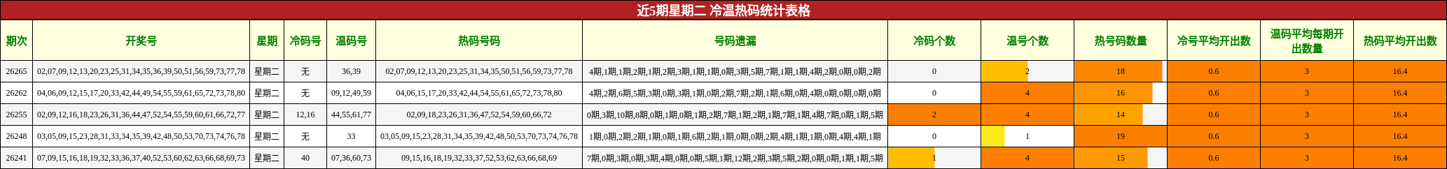冷温热码分析