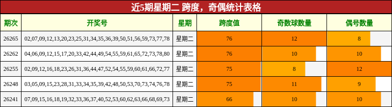 跨度分析,奇偶分析
