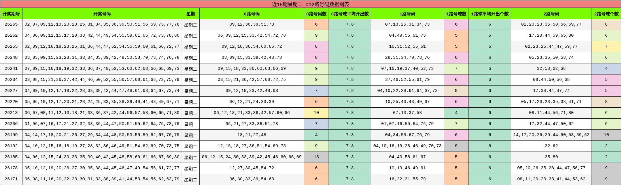 近15期星期二 012路号码数据图表