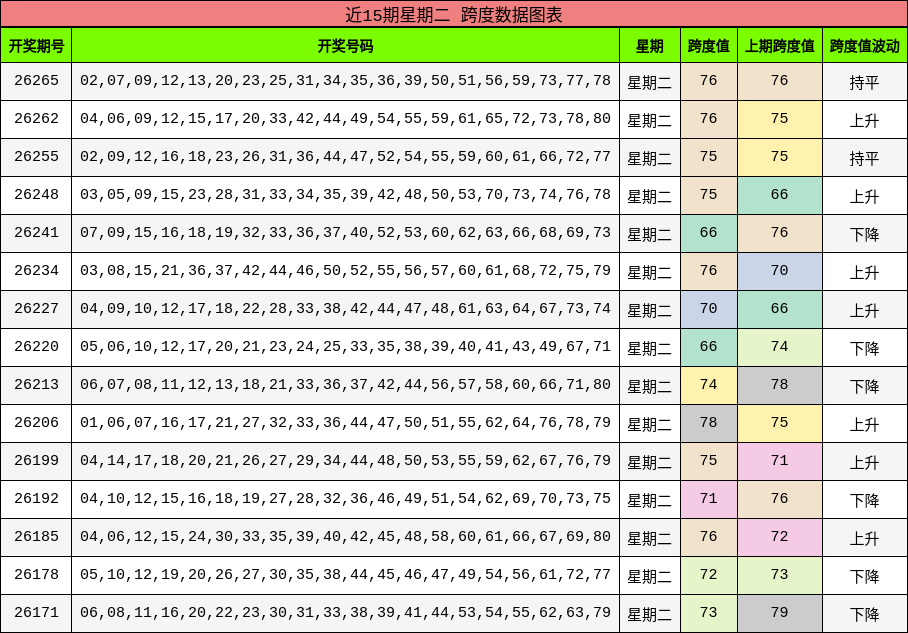 近15期星期二 跨度数据图表