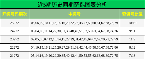 近5期历史同期奇偶图表分析