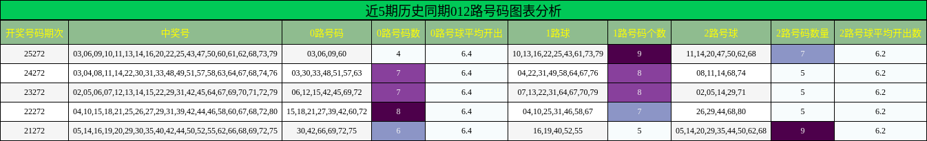 近5期历史同期012路号码图表分析