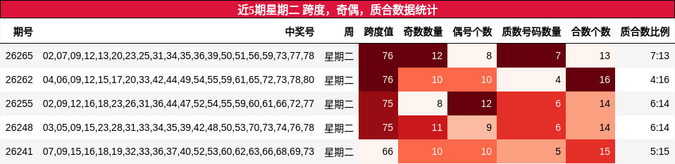 近5期星期二 跨度,奇偶,质合数据统计