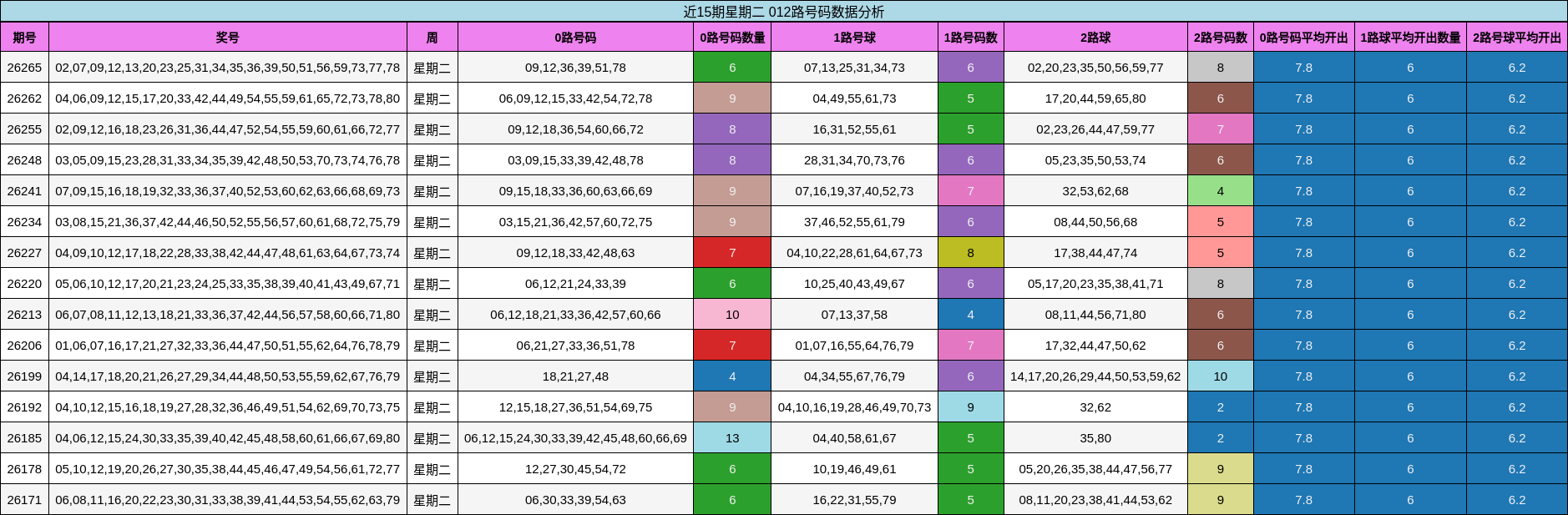 近15期星期二 012路号码数据分析