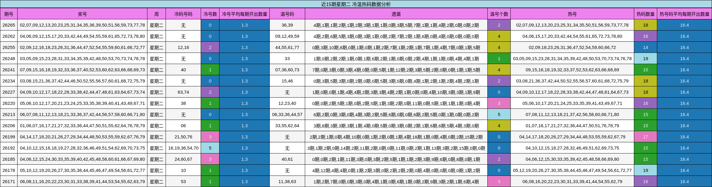 近15期星期二 冷温热码数据分析