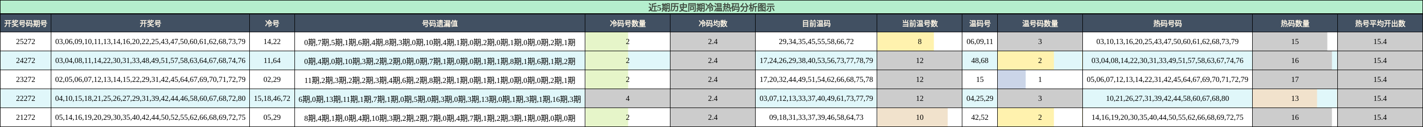 近5期历史同期冷温热码分析图示