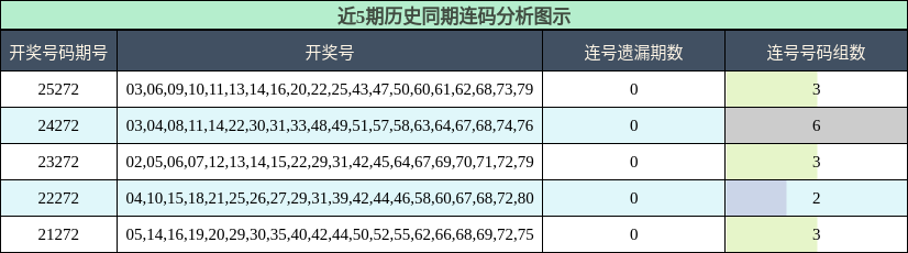 近5期历史同期连码分析图示