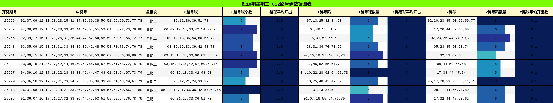 012路号码分析