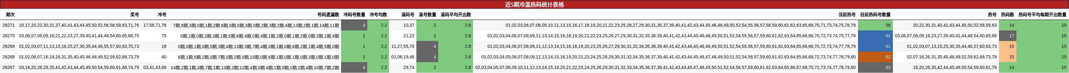 近5期冷温热码统计表格