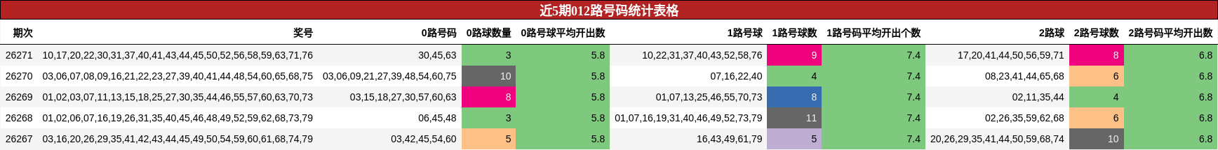 近5期012路号码统计表格