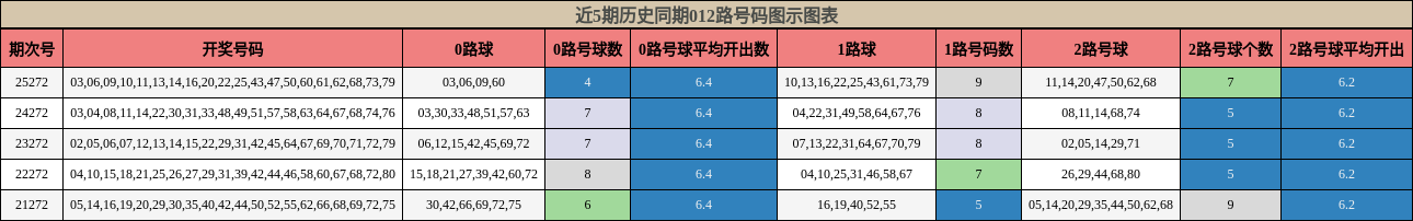近5期历史同期012路号码图示图表