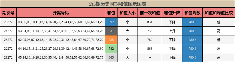 近5期历史同期和值图示图表