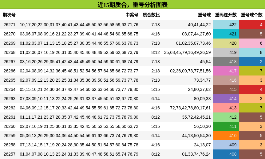 质合分析,重号分析