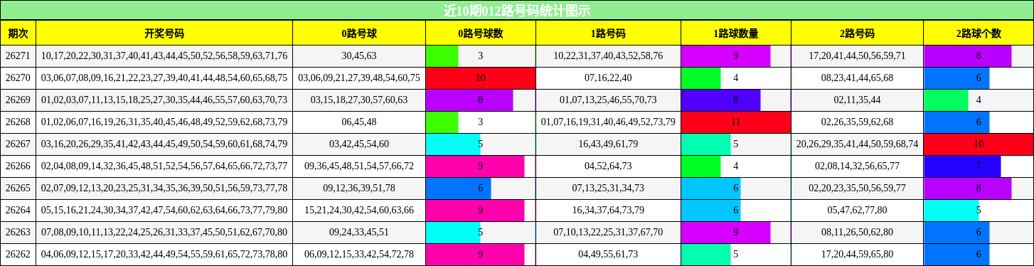 012路号码分析