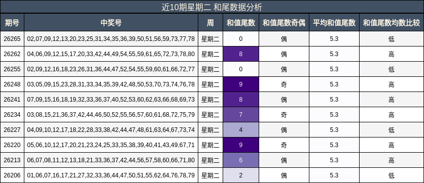 近10期星期二 和尾数据分析