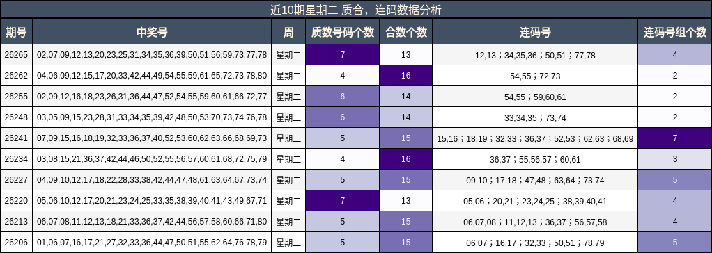 近10期星期二 质合,连码数据分析