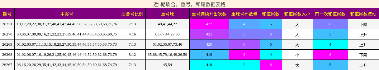 近5期质合，重号，和尾数据表格