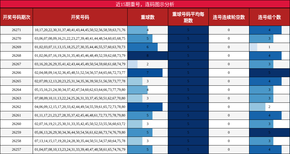 重号分析，连码分析