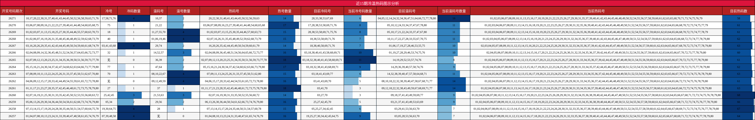 冷温热码分析