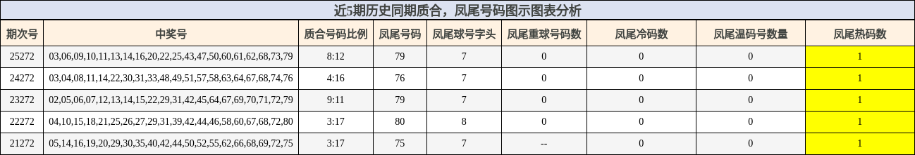 近5期历史同期质合,凤尾号码图示图表分析