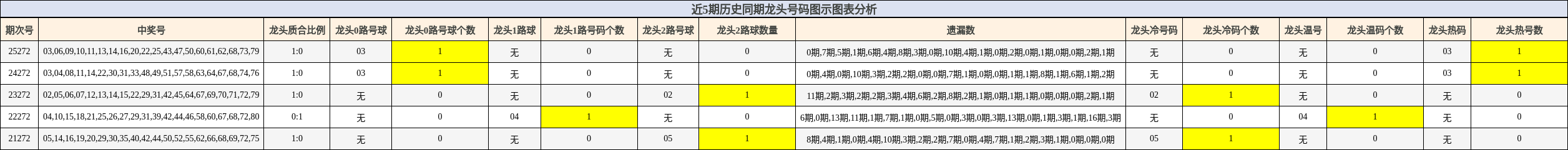 近5期历史同期龙头号码图示图表分析